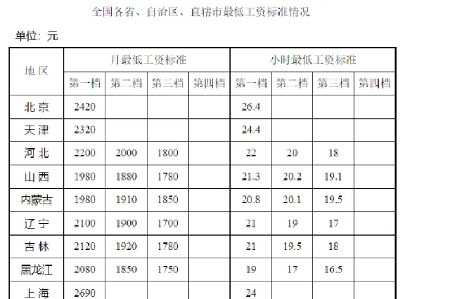 江西最低工資標(biāo)準(zhǔn)公布！