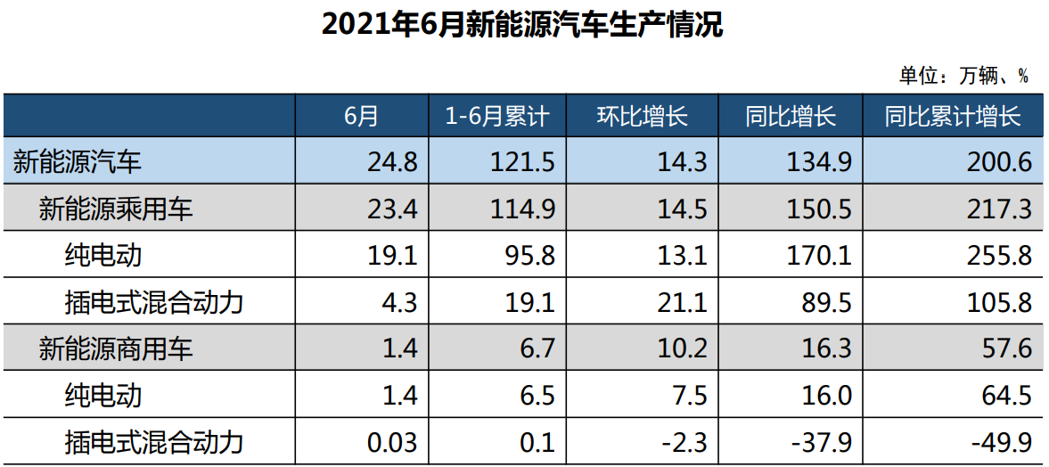 6月全国乘用车销售156.9万辆 环比下降4.7% 同比下降11.1%