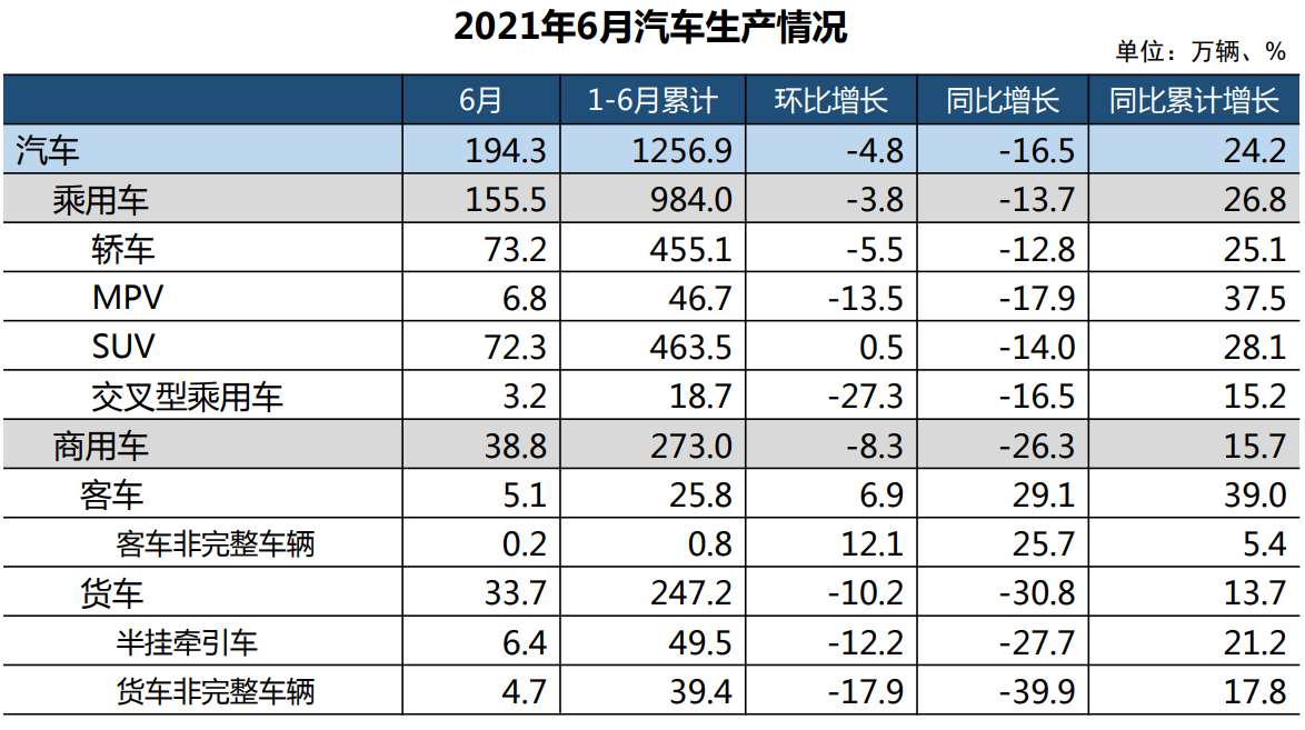 6月全国乘用车销售156.9万辆 环比下降4.7% 同比下降11.1%