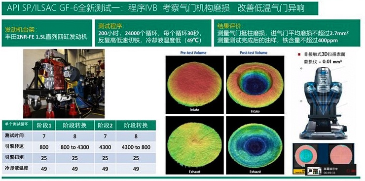 API SP新增台架实验