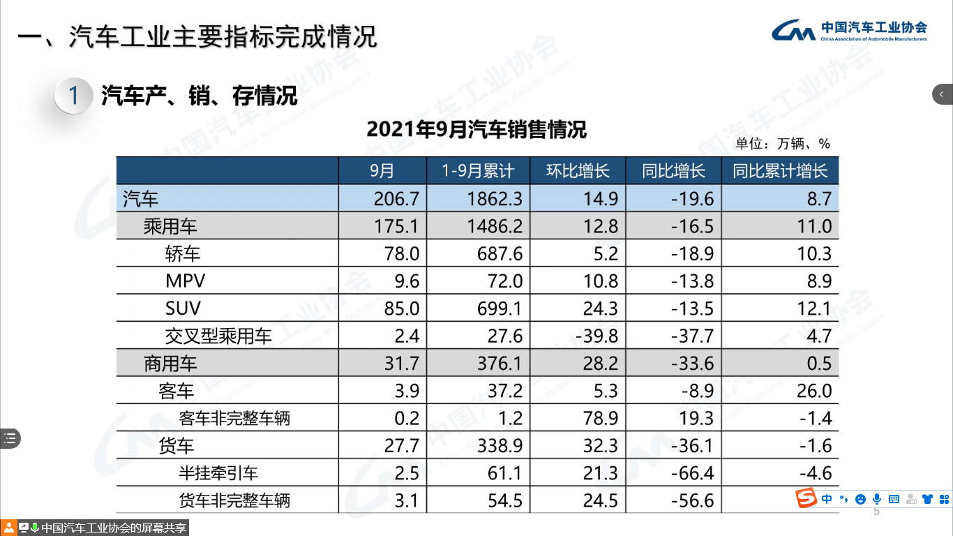 9月中国汽车市场环比增长 但同比依旧下降