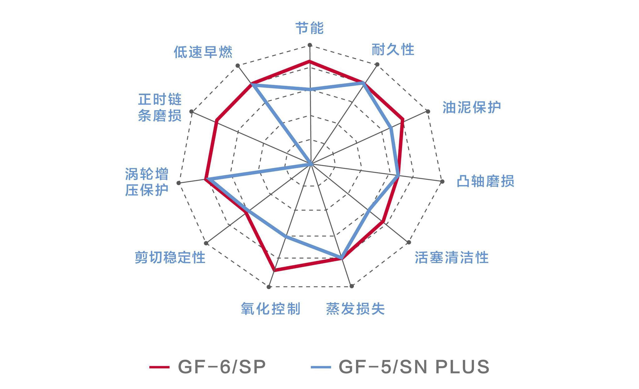 API SP相比API SN+ 优势