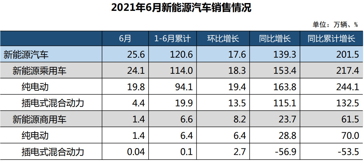 6月全国乘用车销售156.9万辆 环比下降4.7% 同比下降11.1%