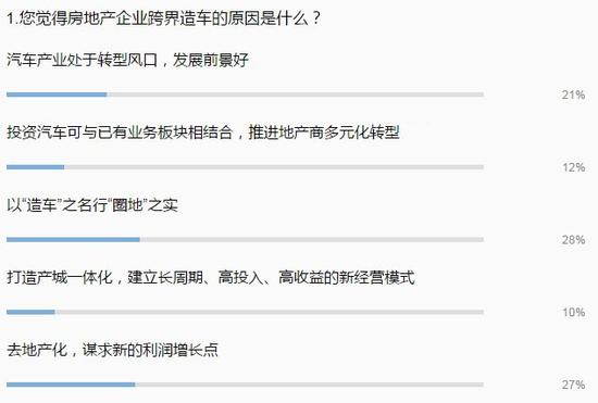 房地产大佬跨界造车 宝能最被看好恒大其次