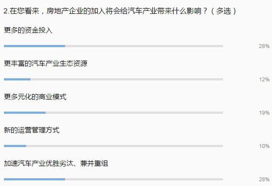 房地产大佬跨界造车 宝能最被看好恒大其次