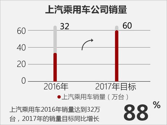 荣威MG布局10款新车 冲击年销量60万