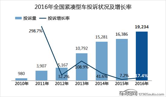 2016年度国内紧凑型车投诉排行榜