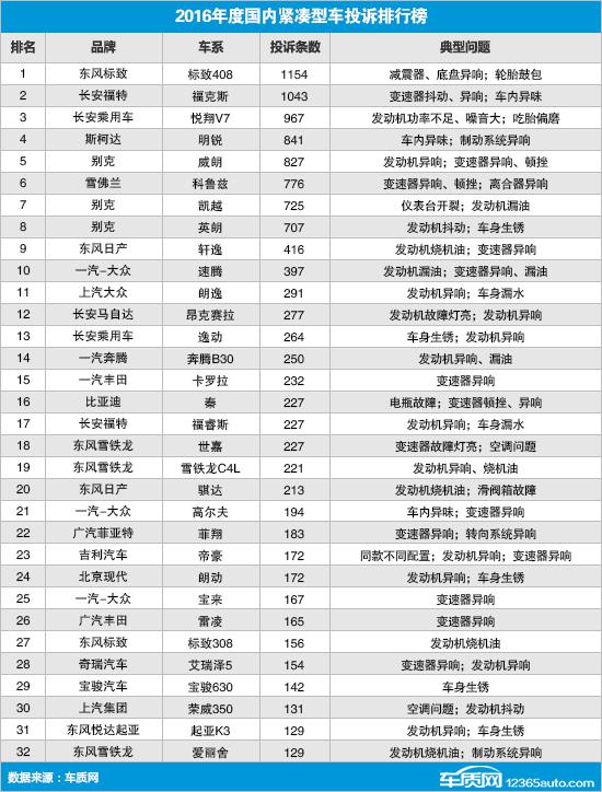 2016年度国内紧凑型车投诉排行榜
