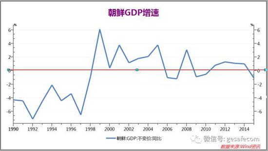 朝鲜gdp已有七年没能录得1.5%以上的涨幅,2015年甚至下跌1.1%.