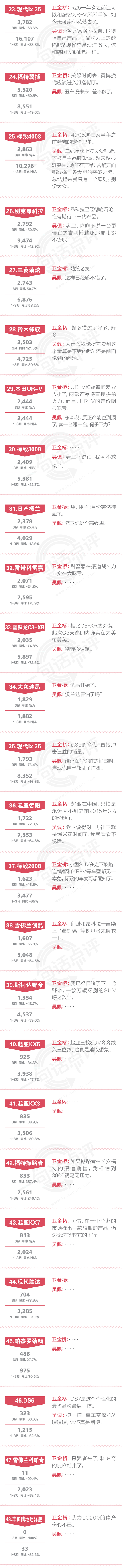 数说|点评3月合资SUV:七座奇骏卖得赢欧蓝德吗？