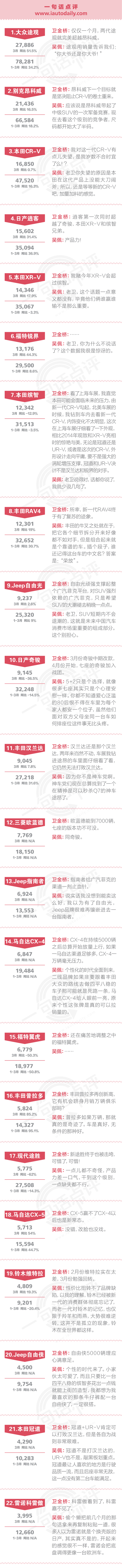 数说|点评3月合资SUV:七座奇骏卖得赢欧蓝德吗？