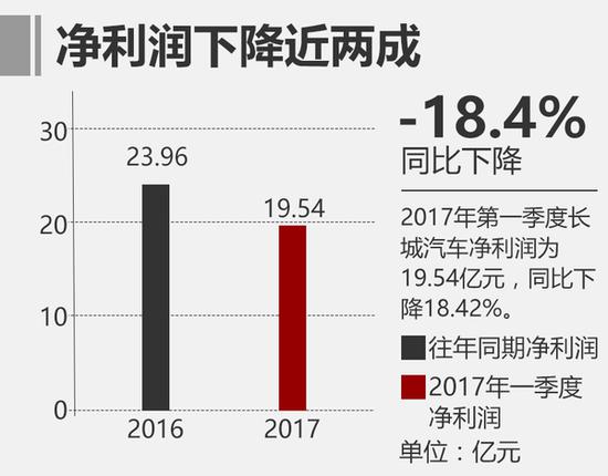 长城一季度营收增长11% 4款新车将上市