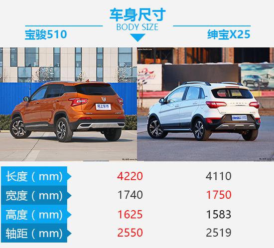 小价钱 大梦想 宝骏510对比北汽绅宝X25-图3
