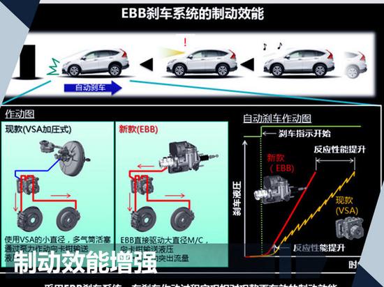 有何优势？东风本田全新CR-V刹车系统解读-图3