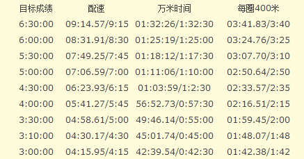 按照这个方法练 任何人都可以完成一场马拉松!