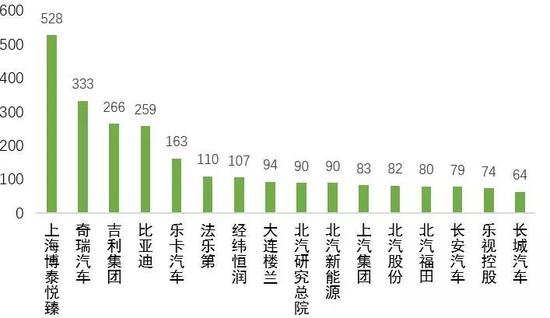 Top10 自主企业智能网联汽车专利公开量