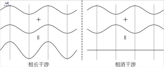 这样的现象叫做"干涉",是一种"同相更强,反相相消"的效果:如果一束光
