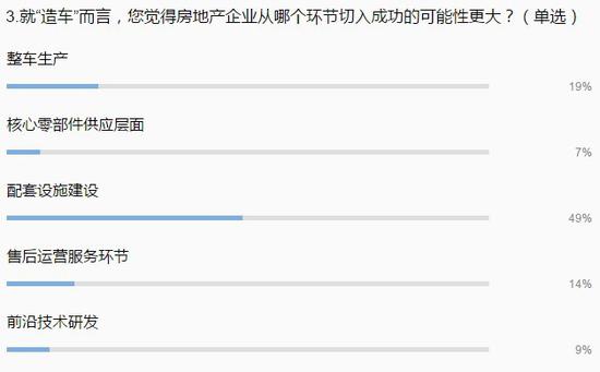 房地产大佬跨界造车 宝能最被看好恒大其次