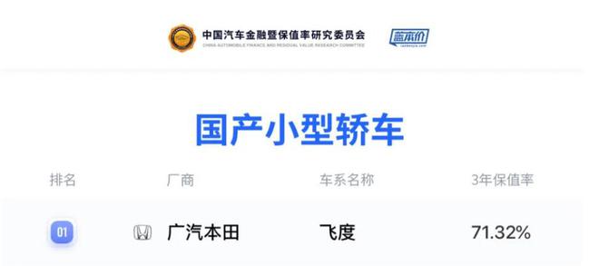  飞度（FIT）荣获国产小型轿车保值率榜单No.1