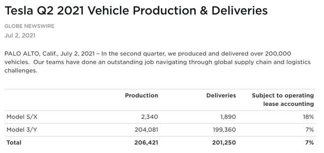 特斯拉第二季度汽车交付201250辆 再创历史新高