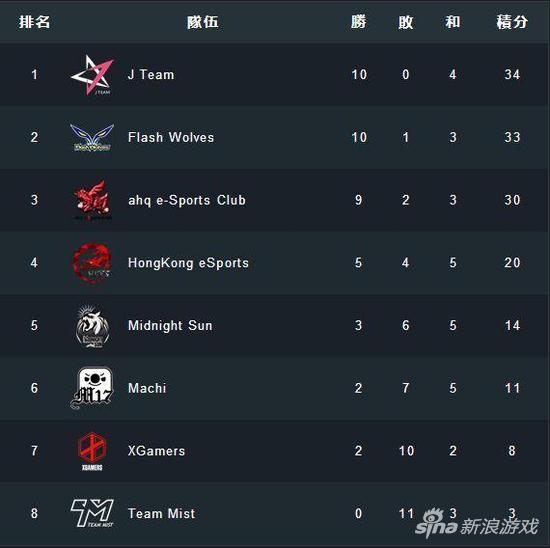 J战队实力也不容小觑