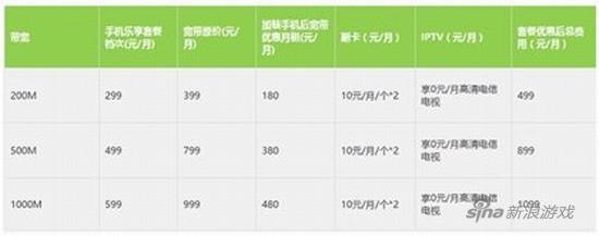 百兆宽带也嫌慢？ 中国电信推千兆宽带 每月999元