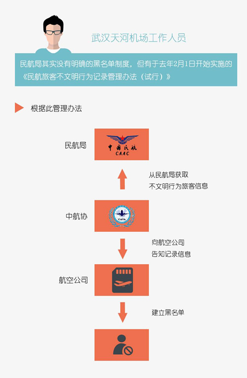 那些上了旅游“黑名单”的人受到哪些影响