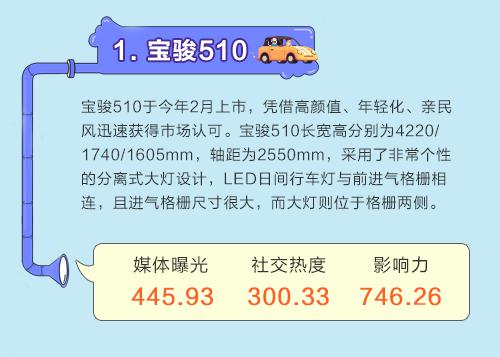 数说|SUV拉锯战:宝骏再度力压群雄