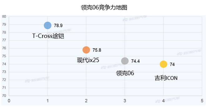 【新浪汽车大数据】上市半年后，领克06的市场竞争力如何？