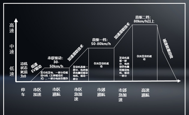 WEY拿铁混动模式公布 油耗水平4.9L/100km