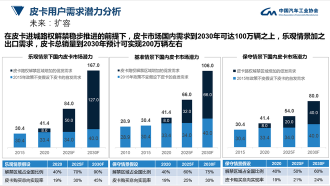 皮卡行业研究：解禁很奏效 货车身份是难题