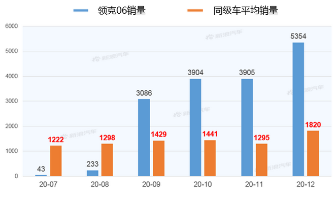 【新浪汽车大数据】上市半年后，领克06的市场竞争力如何？