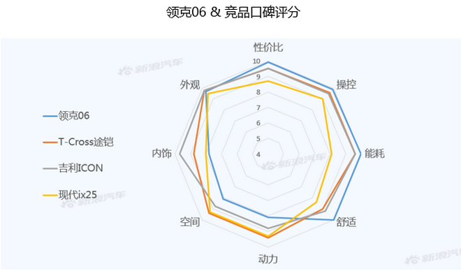 【新浪汽车大数据】上市半年后，领克06的市场竞争力如何？