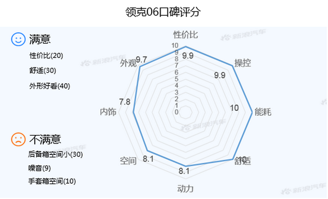 【新浪汽车大数据】上市半年后，领克06的市场竞争力如何？