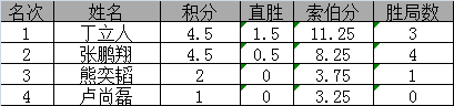 A组最终名次