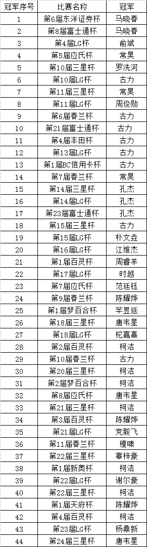 中国围棋历次世冠汇总:22位棋手获得44项冠军