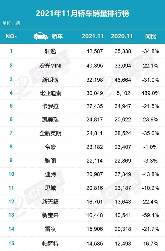 11月销量排行点评：自主品牌集中发力 日系不可小觑