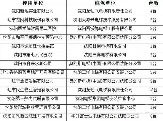 公司和瀋陽龍達飛電梯有限責任公司等多家電梯維保單位登上