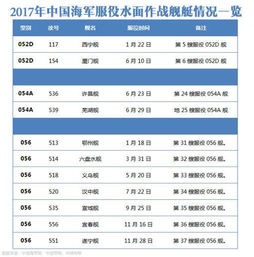 又服役了一个舰队!中国海军2017年再添16艘新舰