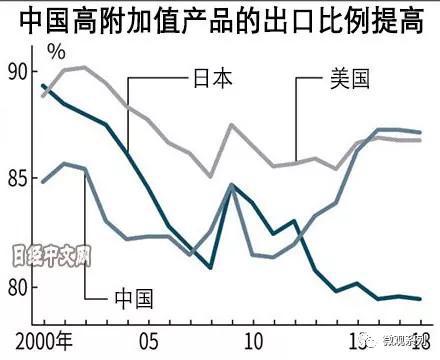 这是2000年-2018年，中美日三国的，高附加值产品出口占比