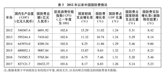 表3 2012年以來中國國防費情況 新華社發