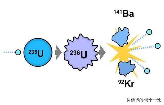 图注：铀-235连锁反应导致核裂变炸弹