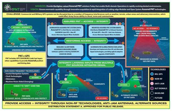 经过几十年的努力，美军几乎做到了GPS无所不在，方便快捷