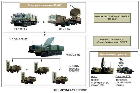 一般在介绍S-400系统的时候，只会涉及最核心的雷达和导弹发射车