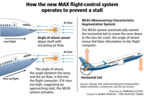 MCAS系统设计原本是保证飞机安全，最终反而变成旅客杀手