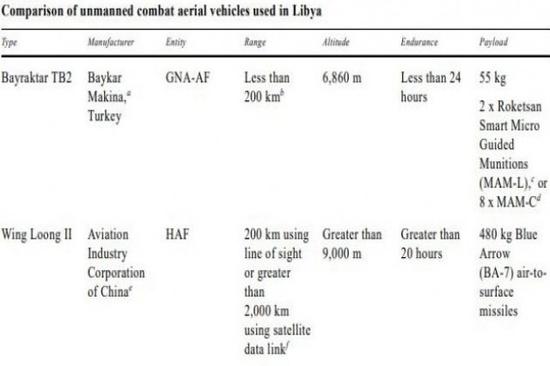 土耳其制造的Bayraktar TB2与中国制造的“翼龙”无人机的比较