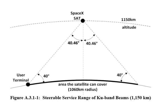 ▲马斯克“星链”计划卫星的高度和下倾角数据（图源网络）