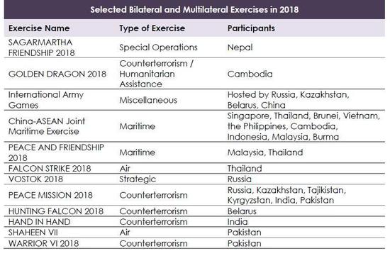 报告列举了去年中国参加的双边与多边军事演习