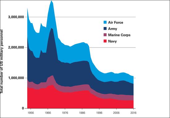 美国军事人员的数量在冷战后期出现了明显下降。（图自该报告）