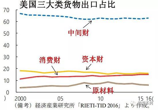 美国的三类基本货物出口比重，可谓是非常的“两极化”